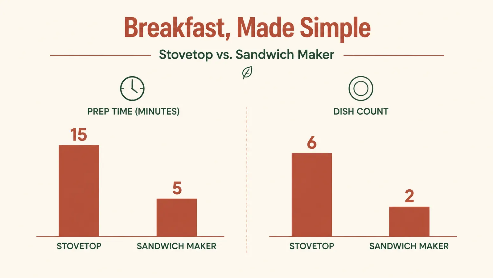 Chart comparing minutes spent making breakfast with a pan and toaster versus a breakfast sandwich maker