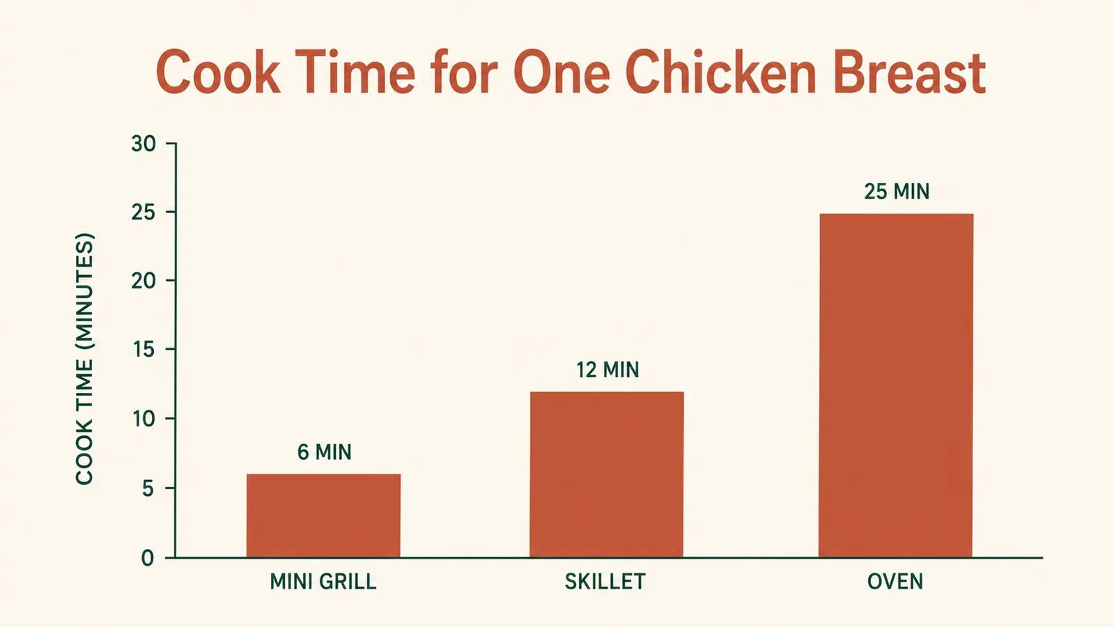 Simple bar chart comparing weeknight cook times across a mini grill, a skillet, and an oven for a single chicken breast