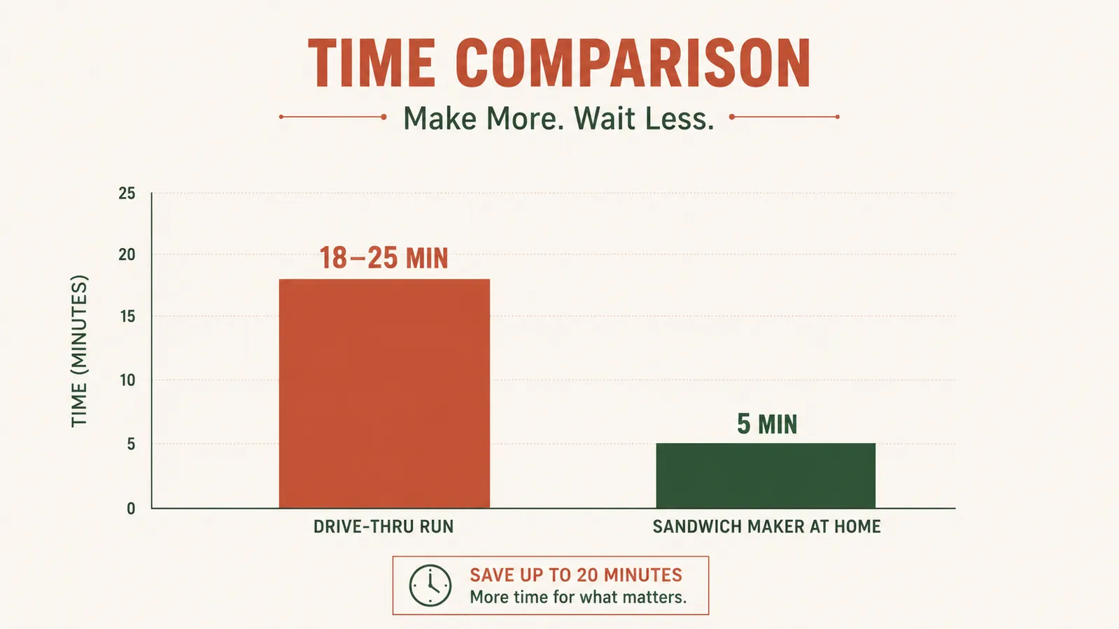 Simple bar chart comparing average morning routine time: drive-thru breakfast run versus using the Hamilton Beach Breakfast Sandwich Maker at home