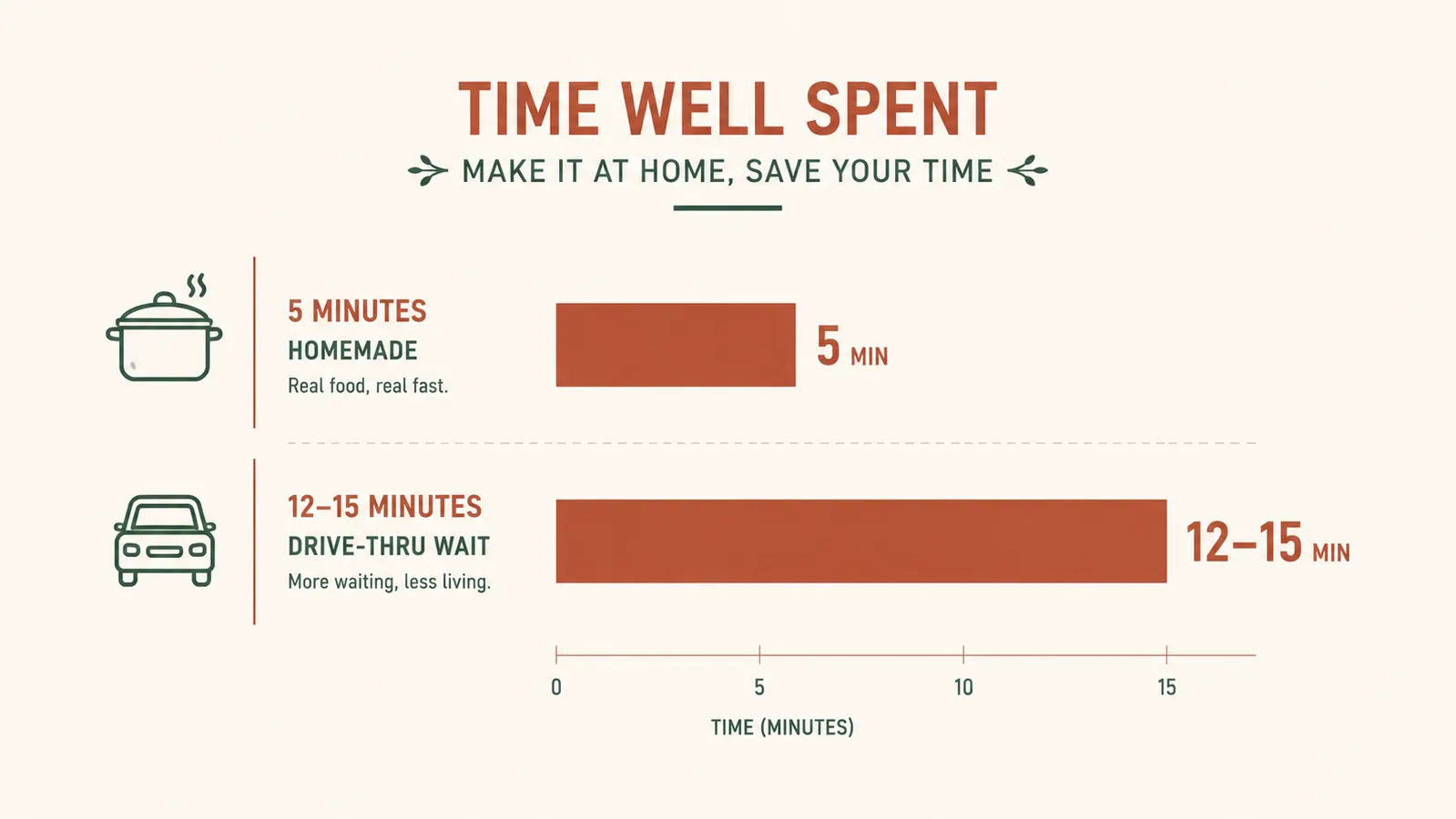 Diagram-style chart comparing assembly time for a homemade breakfast sandwich versus a fast-food drive-thru order