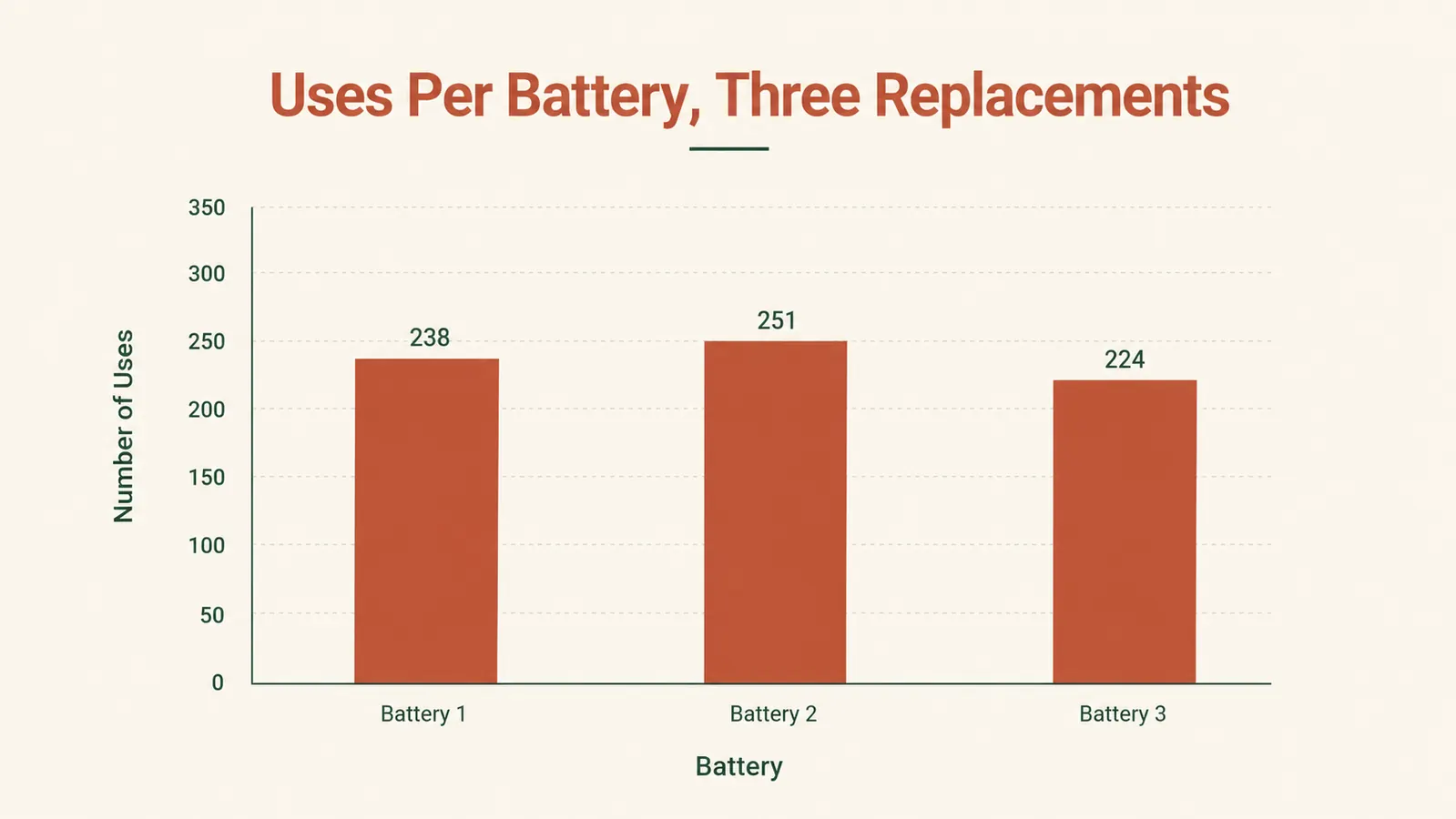 Bar chart comparing how many uses were logged per AA battery across three separate battery changes